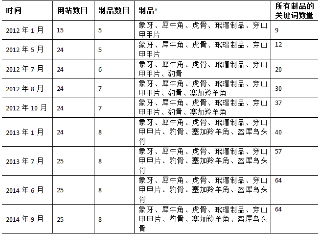 国际野生物贸易研究组织（TRAFFIC）关于网络非法野生物贸易的监测报告（2012.1-2014.9）