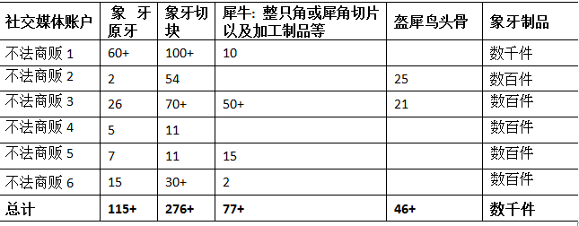 国际野生物贸易研究组织（TRAFFIC）关于网络非法野生物贸易的监测报告（2012.1-2014.9）