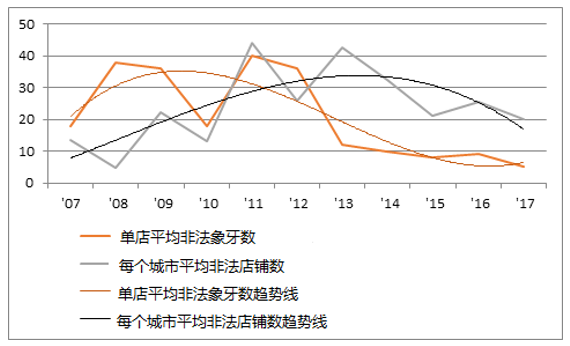 禁贸后国内象牙市场呈萎缩趋势