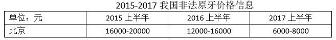 禁贸后国内象牙市场呈萎缩趋势