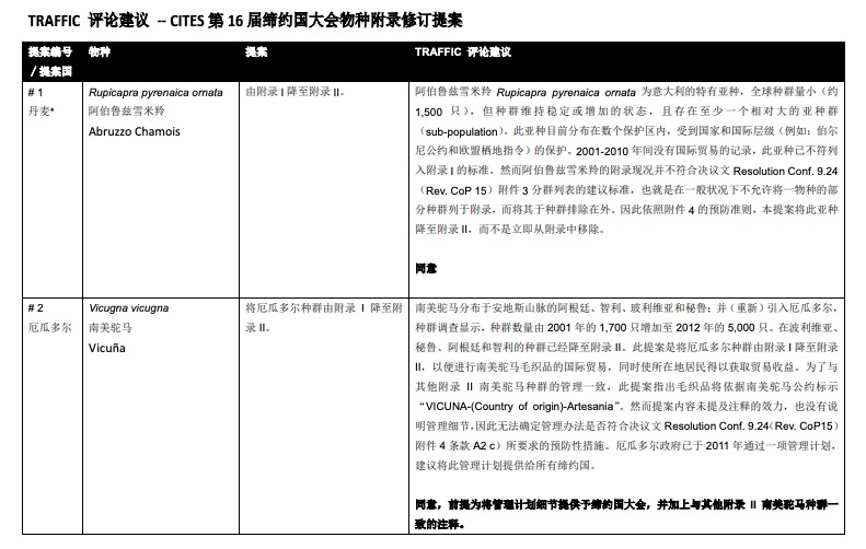 TRAFFIC评论建议——CITES 第16届缔约国大会物种附录修订提案